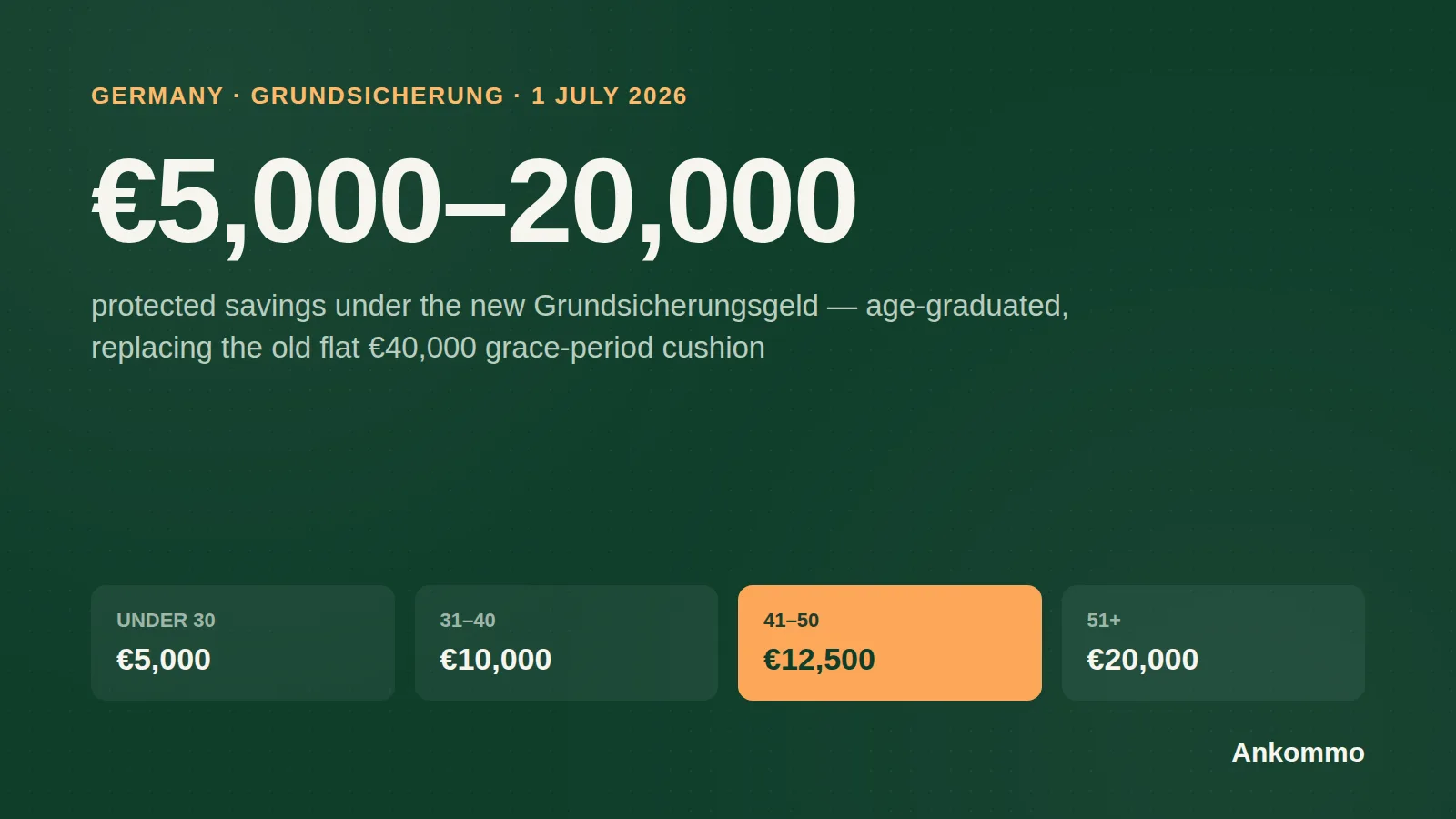 Bürgergeld Is Gone: What Germany's New Grundsicherungsgeld Means If You're Not a Citizen Yet