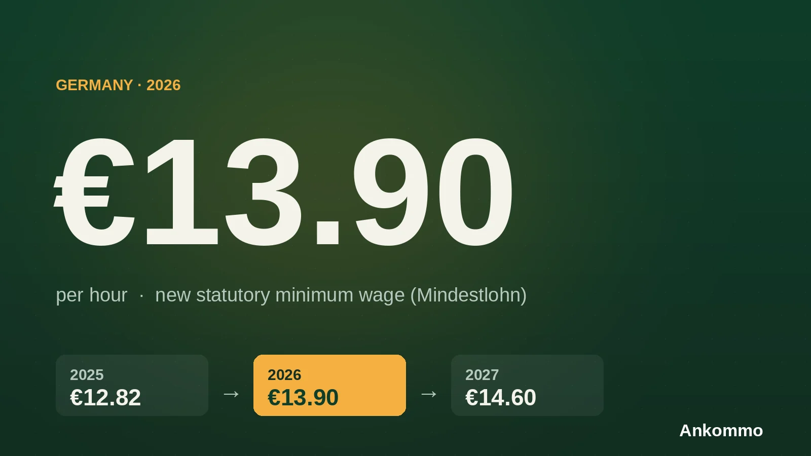 Germany's Minimum Wage in 2026: €13.90 an Hour and What It Means for You