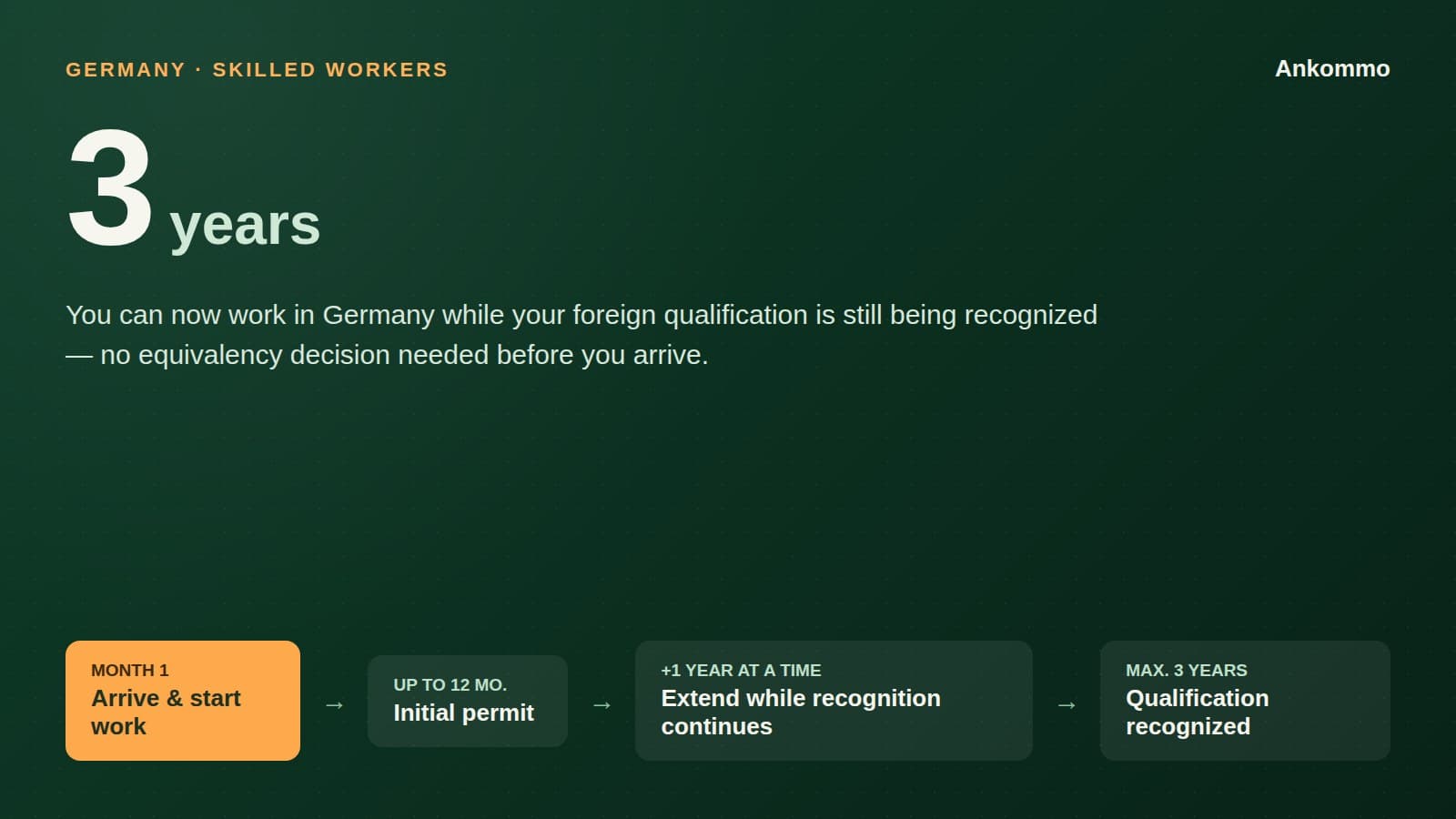 Germany's Recognition Partnership Visa: Work First, Get Your Qualification Recognized Later