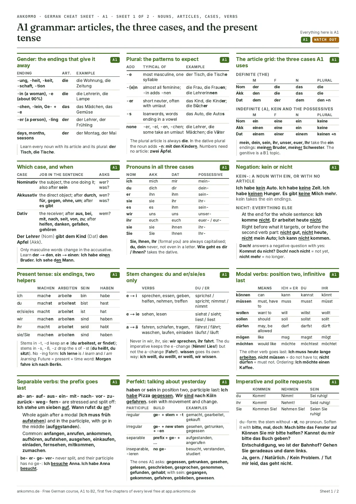 Sheet 1 of the Ankommo German A1 cheat sheet in full: gender clues, plurals, the article grid, the three cases, pronouns, negation, the present tense, stem changes, modal verbs, separable verbs, the Perfekt and the imperative.