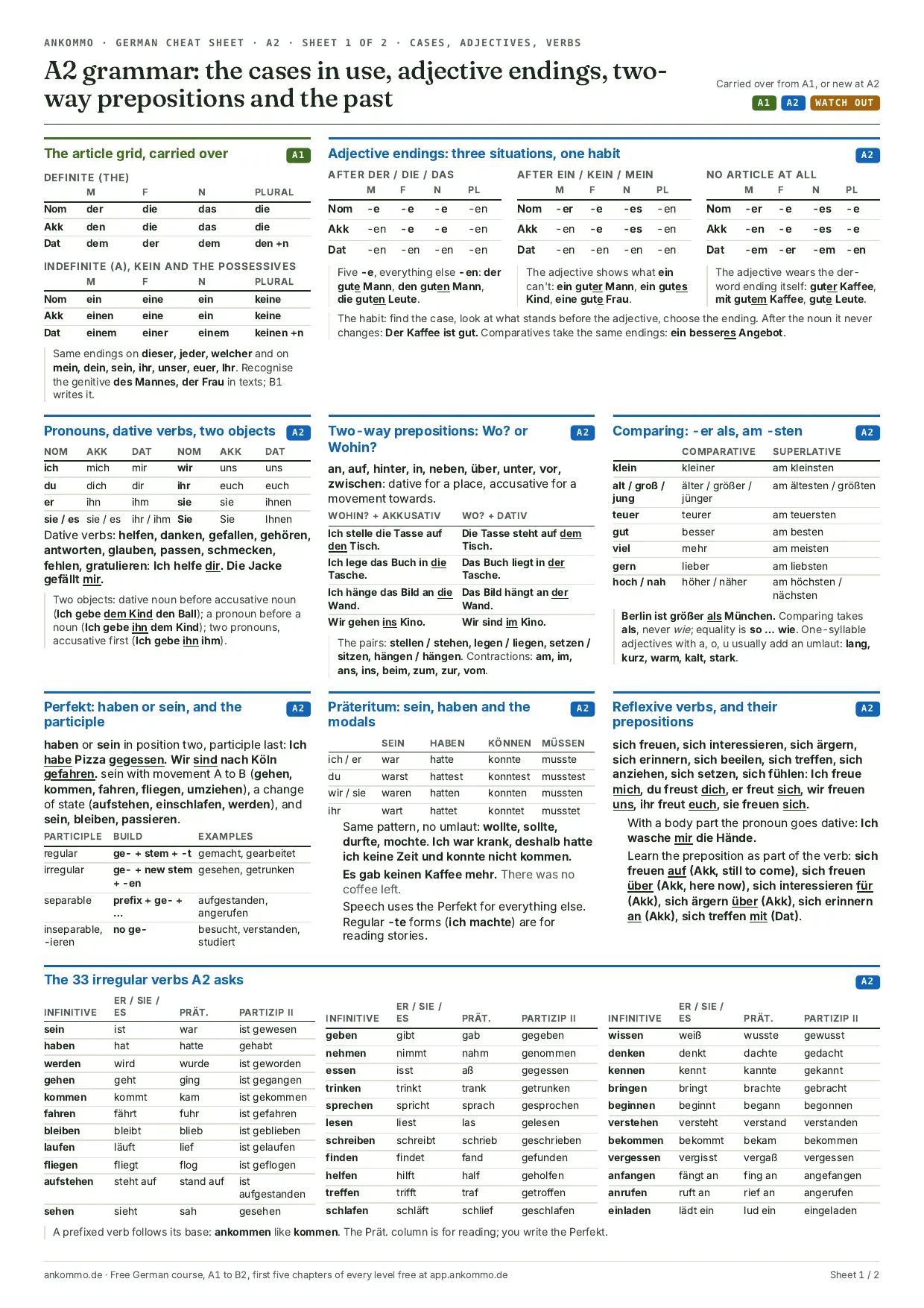 Sheet 1 of the Ankommo German A2 cheat sheet in full: the article grid, adjective endings in three situations, pronouns and dative verbs, two-way prepositions, comparison, the Perfekt, the Präteritum of sein, haben and the modals, reflexive verbs and 36 irregular verbs.