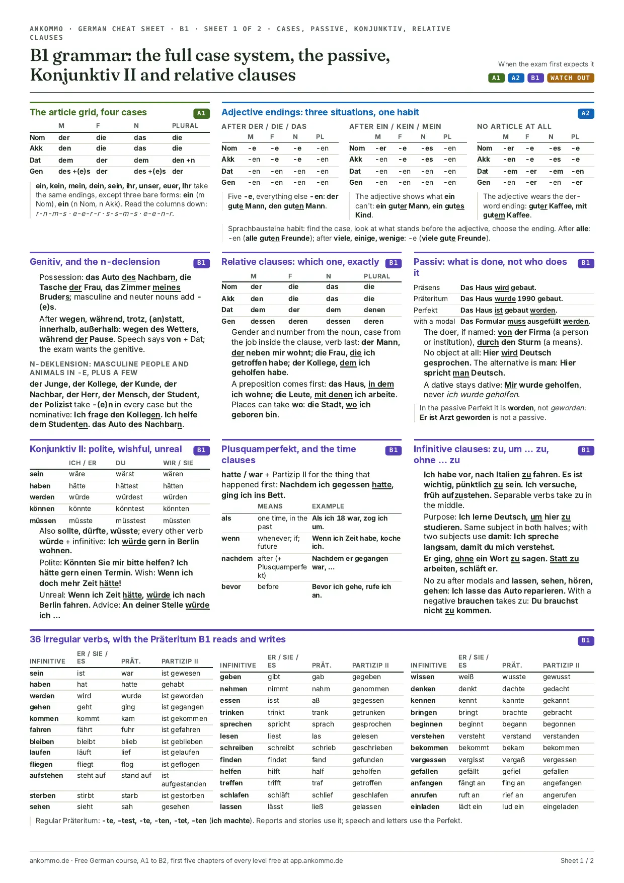 Sheet 1 of the Ankommo German B1 cheat sheet in full: the article grid in four cases, adjective endings, the genitive and the n-declension, relative clauses, the passive, Konjunktiv II, the Plusquamperfekt with the time clauses, infinitive clauses and 42 irregular verbs with their Prรคteritum.