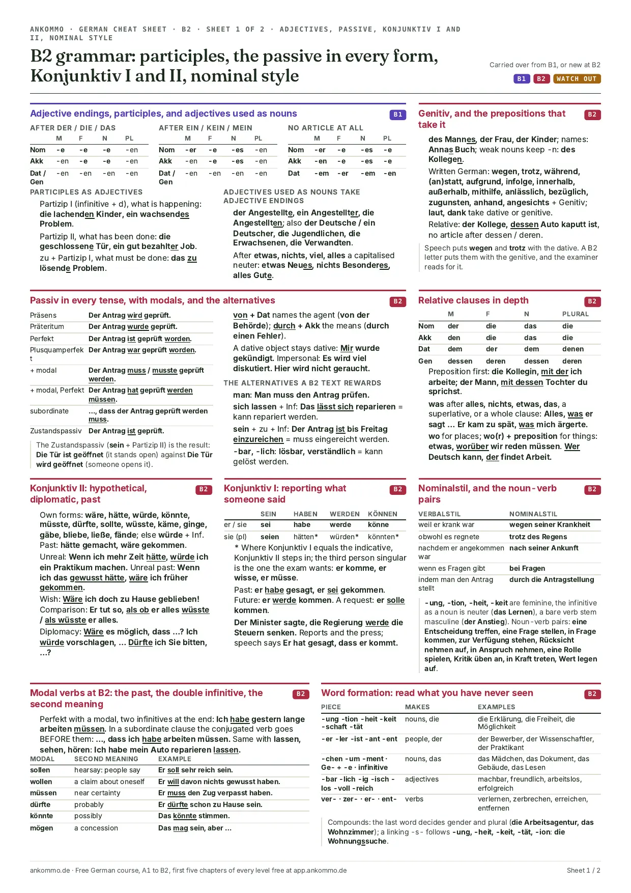 Sheet 1 of the Ankommo German B2 cheat sheet in full: adjective endings with participles and nominalised adjectives, the genitive and its prepositions, the passive in every tense with its alternatives, relative clauses in depth, Konjunktiv II, Konjunktiv I, nominal style, the modal verbs at B2 and word formation.
