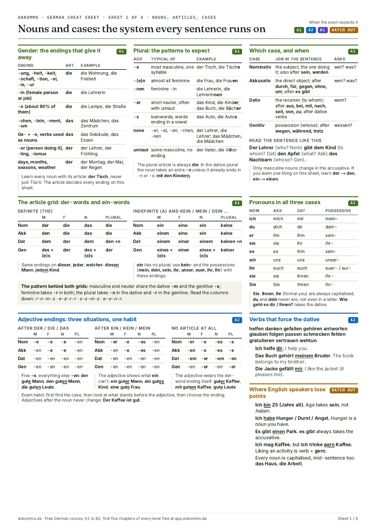 Sheet 1 of the Ankommo German cheat sheet in full: gender clues, plural patterns, the four cases, the article grid, pronouns, adjective endings, dative verbs and the traps.